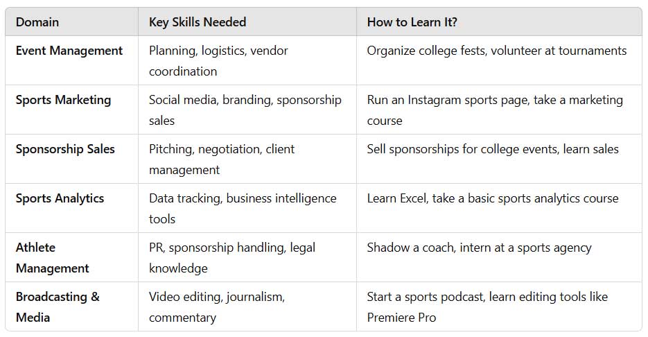 What Skills Do You Need for Each Domain?