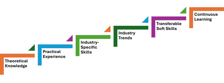Ladder to Becoming a Sports Management