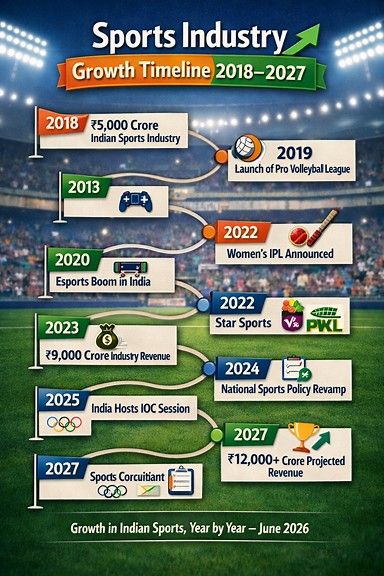 scope of sports management in india in 2026 — where the growth is coming from