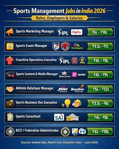 top jobs in sports management in india — what's actually available
