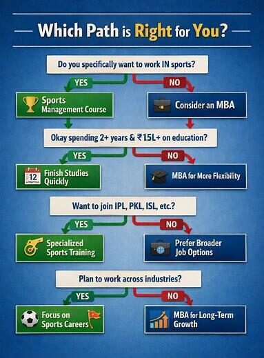 which is better for specific sports career goals